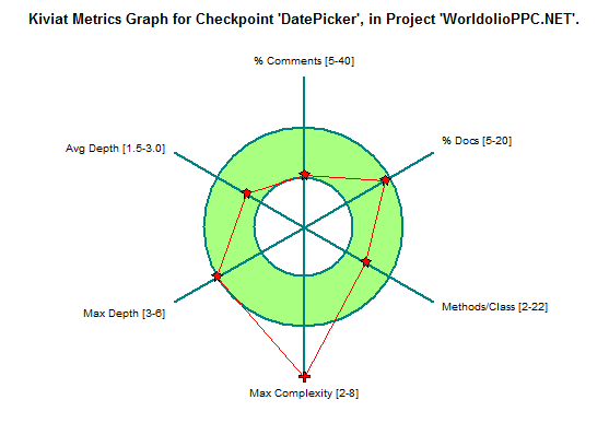 Kiviat graph for compact framework